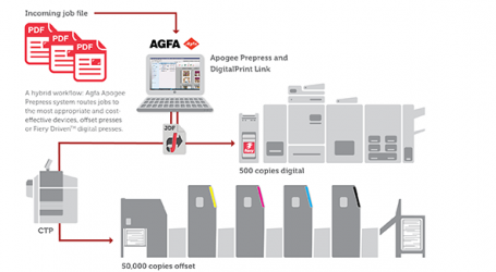 Agfa und EFI verbessern Hybrid-Workflows