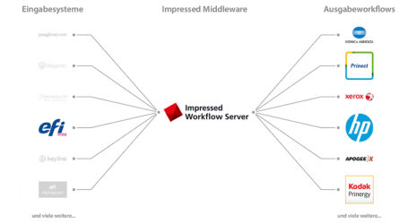 Impressed Workflow Server mit Schnittstelle zu MIS-Lector